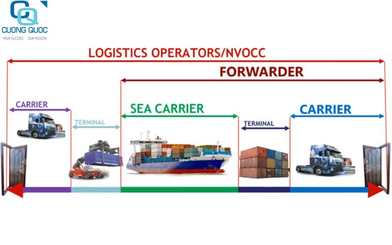 Phân biệt Forwarder & Logistics
